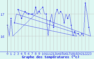 Courbe de tempratures pour Platform L9-ff-1 Sea