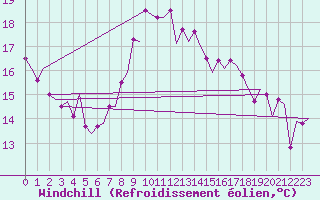 Courbe du refroidissement olien pour Melilla