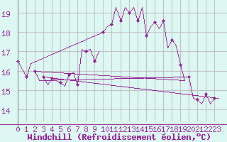 Courbe du refroidissement olien pour Leeuwarden