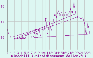 Courbe du refroidissement olien pour Platform K14-fa-1c Sea