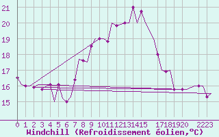 Courbe du refroidissement olien pour Djerba Mellita