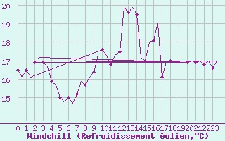 Courbe du refroidissement olien pour Oostende (Be)