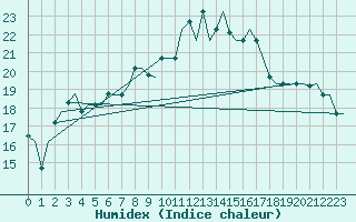 Courbe de l'humidex pour Napoli / Capodichino