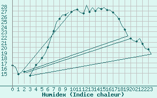 Courbe de l'humidex pour Holzdorf