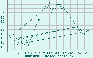 Courbe de l'humidex pour Jerez De La Frontera Aeropuerto