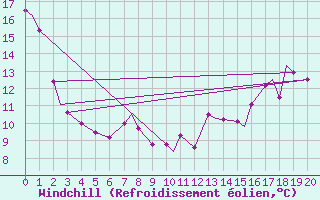 Courbe du refroidissement olien pour Saskatoon