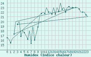 Courbe de l'humidex pour Bilbao (Esp)