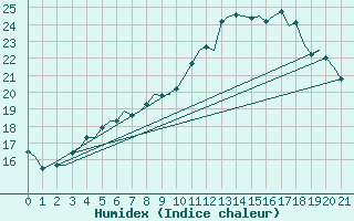 Courbe de l'humidex pour Linkoping / Malmen