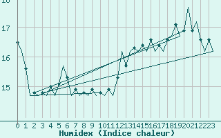 Courbe de l'humidex pour Platform K14-fa-1c Sea