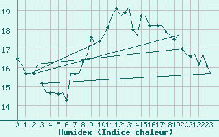 Courbe de l'humidex pour Dublin (Ir)