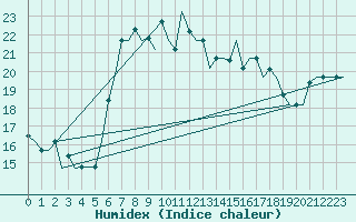 Courbe de l'humidex pour Karpathos Airport