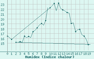 Courbe de l'humidex pour Molde / Aro