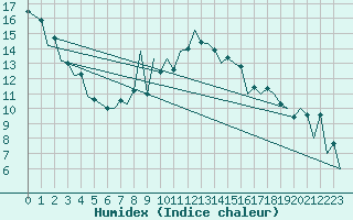 Courbe de l'humidex pour Tirgu Mures