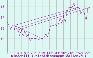 Courbe du refroidissement olien pour Platform J6-a Sea