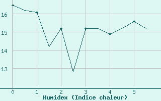 Courbe de l'humidex pour Huesca (Esp)