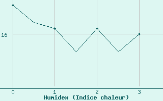 Courbe de l'humidex pour Hamburg-Fuhlsbuettel