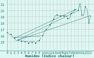 Courbe de l'humidex pour Platform P11-b Sea