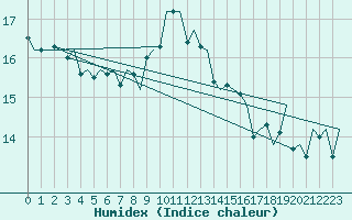 Courbe de l'humidex pour Malmo / Sturup