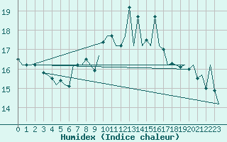 Courbe de l'humidex pour San Sebastian (Esp)