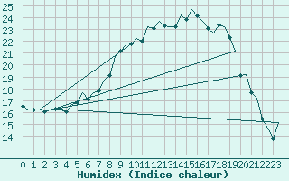 Courbe de l'humidex pour Nuernberg