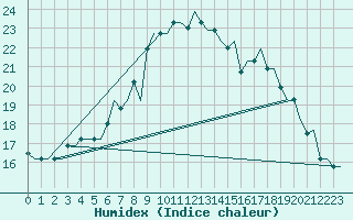 Courbe de l'humidex pour Gnes (It)