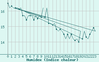 Courbe de l'humidex pour Euro Platform