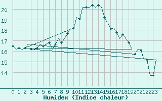 Courbe de l'humidex pour Luxembourg (Lux)