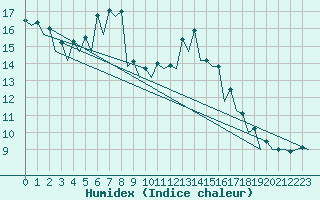 Courbe de l'humidex pour Helsinki-Vantaa