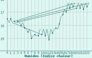 Courbe de l'humidex pour Platform F3-fb-1 Sea