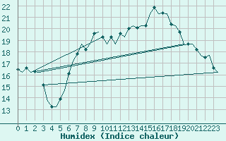 Courbe de l'humidex pour Oostende (Be)