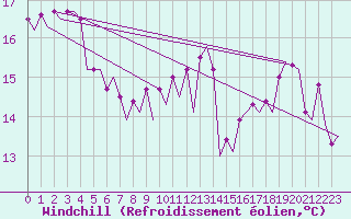 Courbe du refroidissement olien pour Platform F16-a Sea