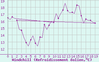 Courbe du refroidissement olien pour Malmo / Sturup