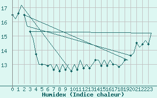 Courbe de l'humidex pour Platform A12-cpp Sea