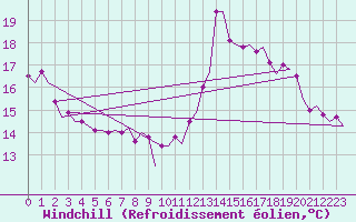 Courbe du refroidissement olien pour Platform Awg-1 Sea
