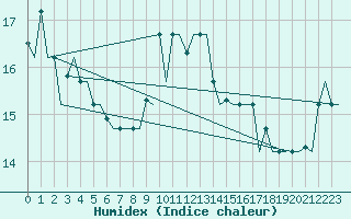 Courbe de l'humidex pour Gnes (It)