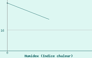 Courbe de l'humidex pour Wunstorf