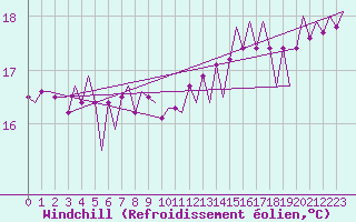 Courbe du refroidissement olien pour Platform Hoorn-a Sea