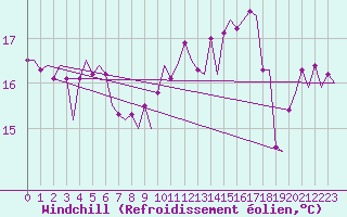 Courbe du refroidissement olien pour Platform L9-ff-1 Sea
