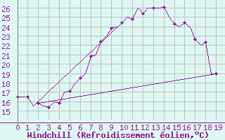 Courbe du refroidissement olien pour Beograd / Surcin