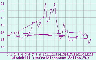 Courbe du refroidissement olien pour Luqa