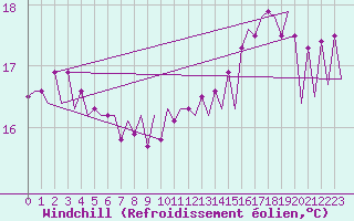 Courbe du refroidissement olien pour Platform L9-ff-1 Sea