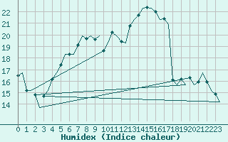 Courbe de l'humidex pour Berlin-Schoenefeld