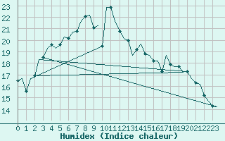 Courbe de l'humidex pour Skrydstrup