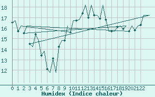 Courbe de l'humidex pour Porto / Pedras Rubras