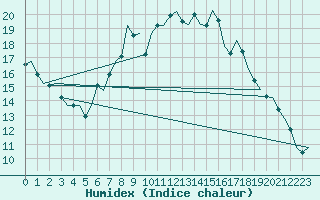 Courbe de l'humidex pour Innsbruck-Flughafen