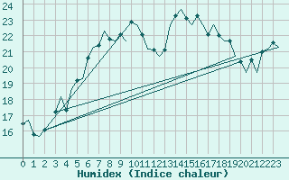 Courbe de l'humidex pour Vlieland