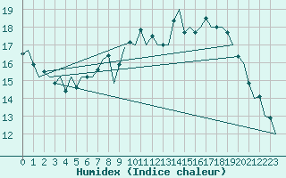 Courbe de l'humidex pour London / Heathrow (UK)