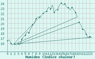 Courbe de l'humidex pour Luxembourg (Lux)