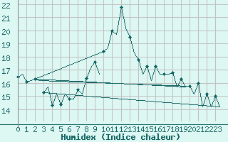 Courbe de l'humidex pour Locarno-Magadino