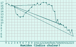 Courbe de l'humidex pour Baia Mare